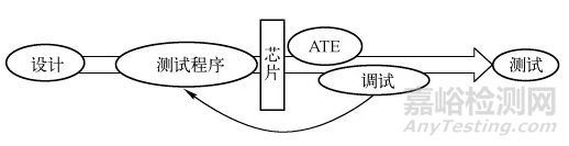 集成电路测试及测试性设计概述