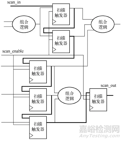 集成电路测试及测试性设计概述