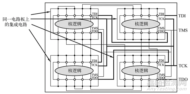 集成电路测试及测试性设计概述