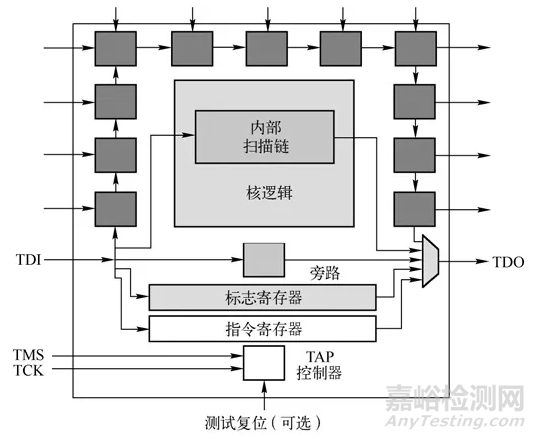 集成电路测试及测试性设计概述