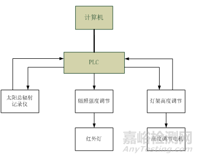 环境试验箱加装太阳辐射试验装置的设计案例分析