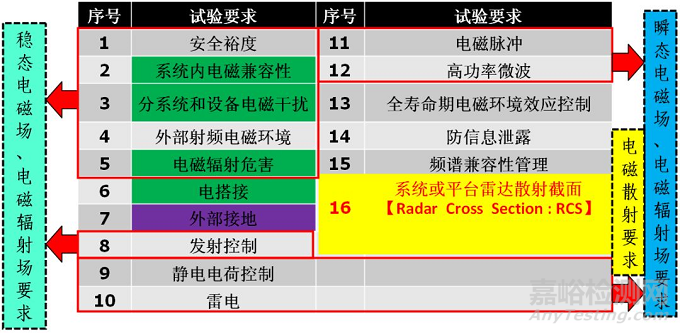 国内外复杂电磁环境适应性标准研究综述