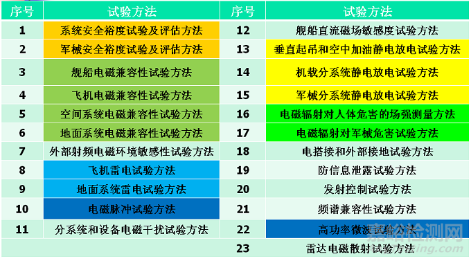 国内外复杂电磁环境适应性标准研究综述