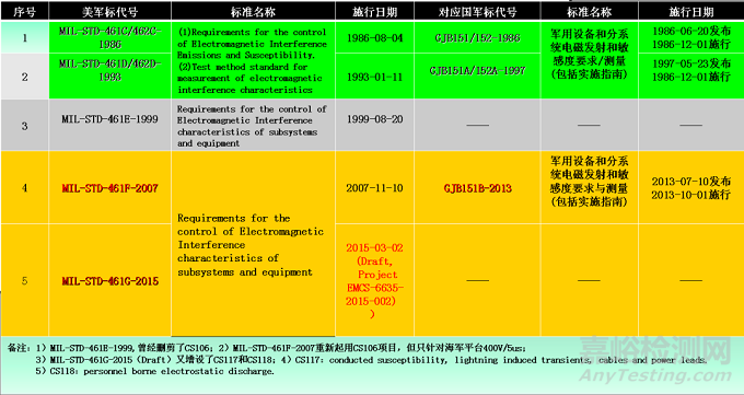 国内外复杂电磁环境适应性标准研究综述