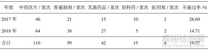 药品GMP检查中质量控制与质量保证方面存在的主要问题及建议