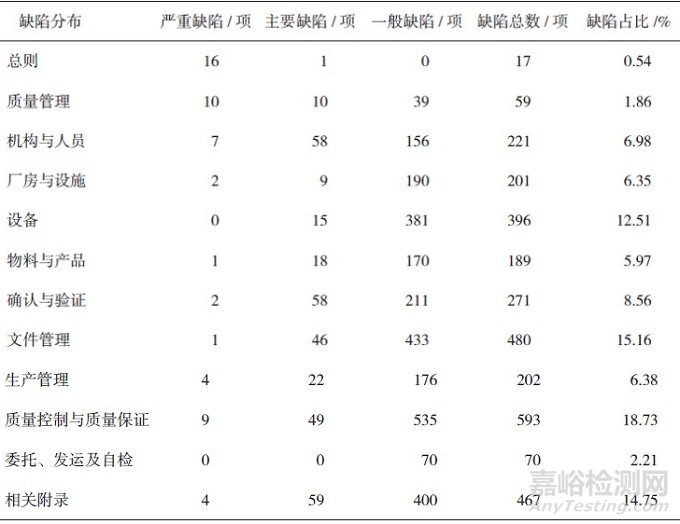 药品GMP检查中质量控制与质量保证方面存在的主要问题及建议