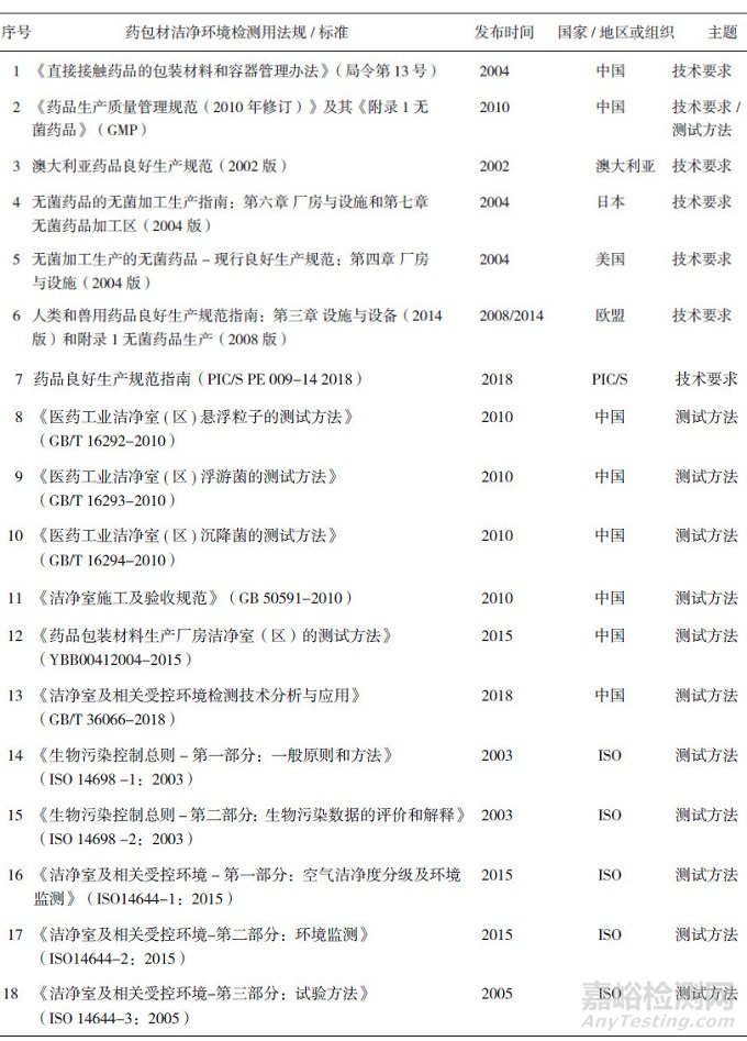 药包材洁净环境相关法规和标准的对比研究