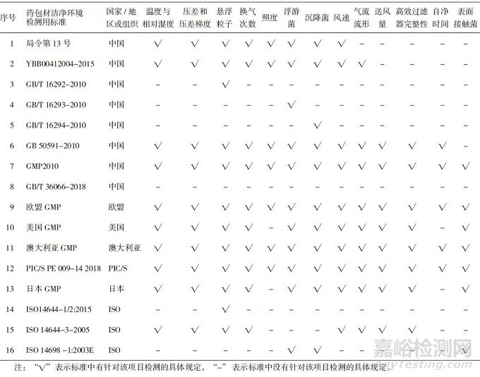 药包材洁净环境相关法规和标准的对比研究