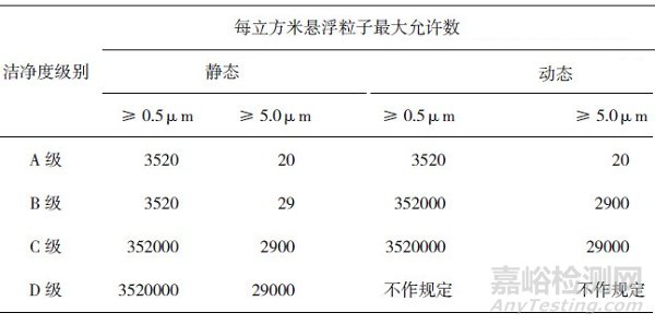 药包材洁净环境相关法规和标准的对比研究