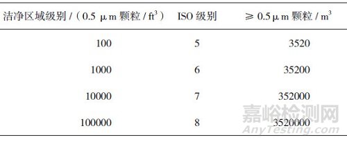 药包材洁净环境相关法规和标准的对比研究