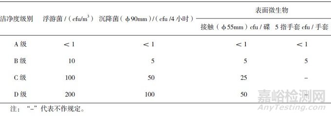 药包材洁净环境相关法规和标准的对比研究