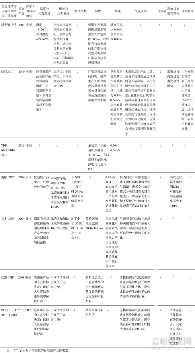 药包材洁净环境相关法规和标准的对比研究