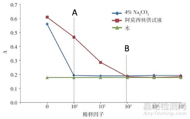 采用超滤前处理考马斯亮蓝法测定酶法工艺产品阿莫西林中残留蛋白的含量