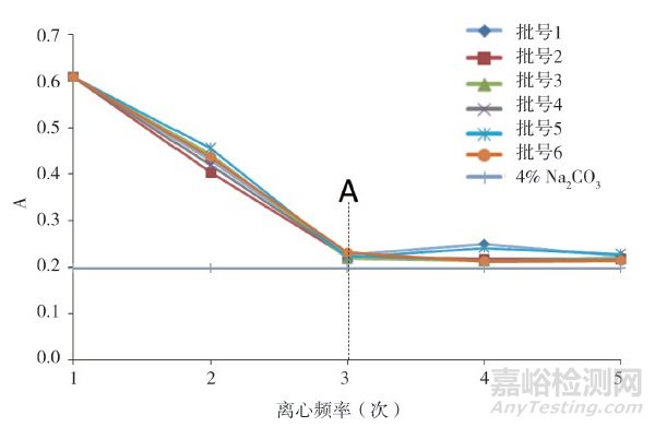 采用超滤前处理考马斯亮蓝法测定酶法工艺产品阿莫西林中残留蛋白的含量