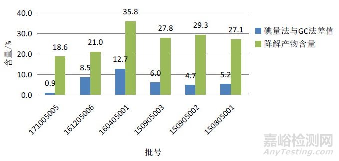 盐酸氮芥酊降解产物研究