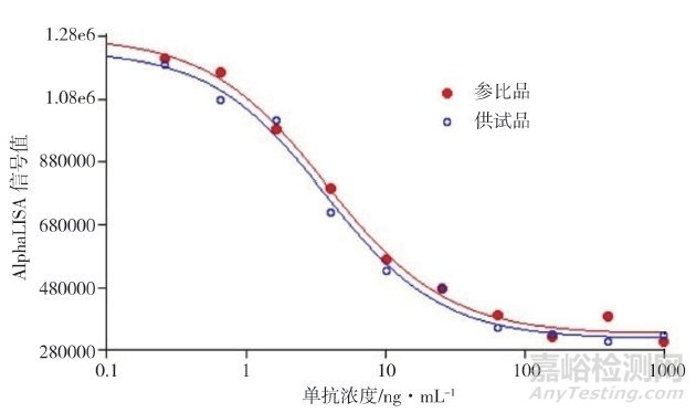 AlphaLISA方法测定抗白介素-17受体单抗生物学活性