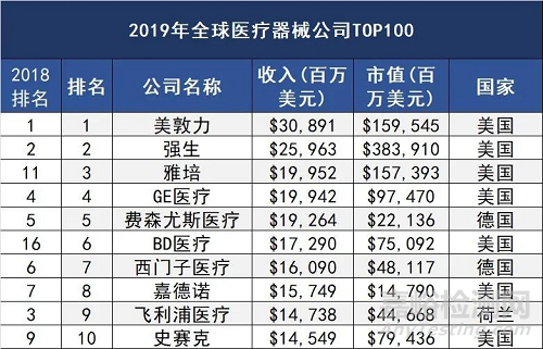 全球医疗器械100强出炉，7家中国械企上榜！（附名单）