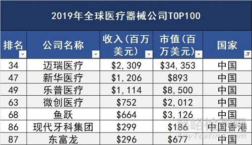 全球医疗器械100强出炉，7家中国械企上榜！（附名单）