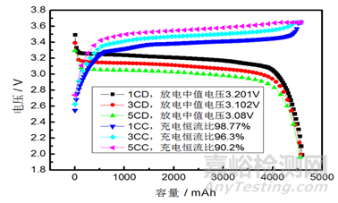 锂离子电池检测项目与检测方法大全