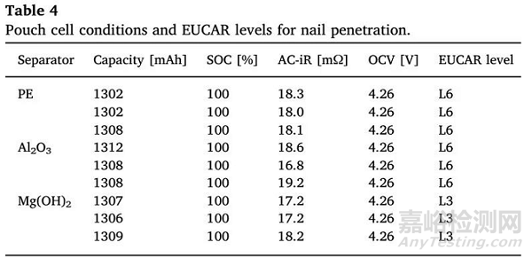 三星电子研究：不同陶瓷隔膜对针刺测试的影响