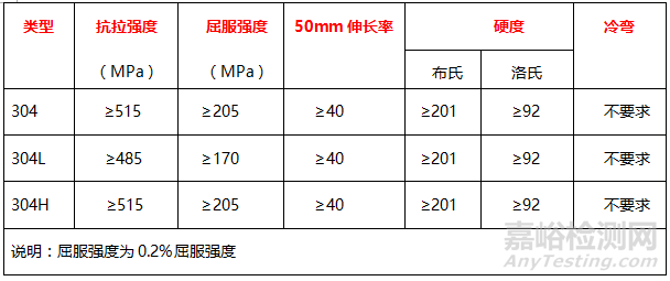 304、304H和304L三者有什么区别