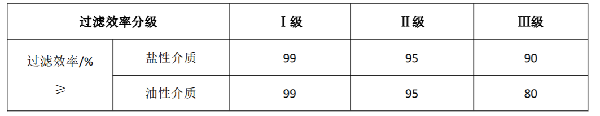 医用口罩出口需要做哪些检测认证