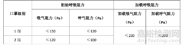 医用口罩出口需要做哪些检测认证