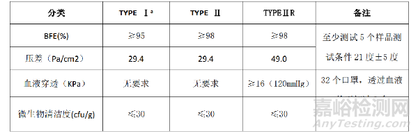 医用口罩出口需要做哪些检测认证