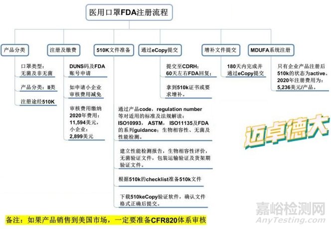 医用口罩出口欧盟和美国FDA、EU注册流程