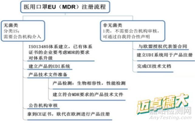 医用口罩出口欧盟和美国FDA、EU注册流程