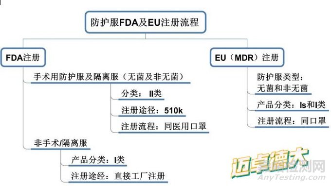 防护服出口欧盟美国FDA、CE（MDR）注册流程