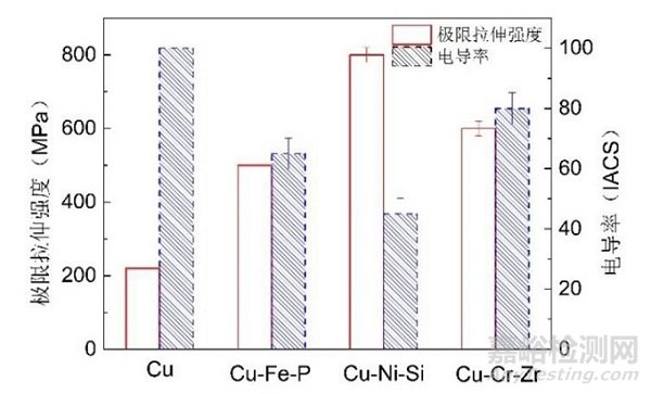 接触线和引线框架用先进导体材料：Cu-Cr-Zr 合金