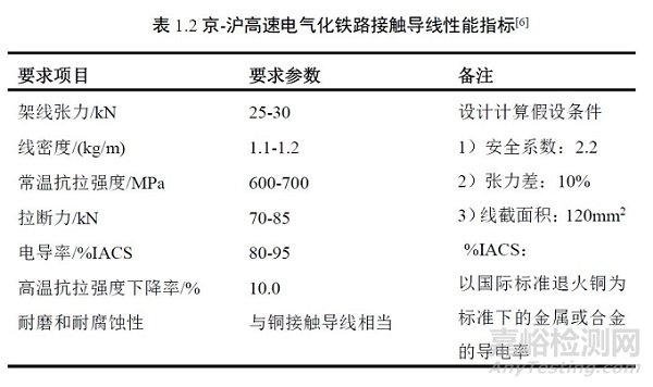 接触线和引线框架用先进导体材料：Cu-Cr-Zr 合金