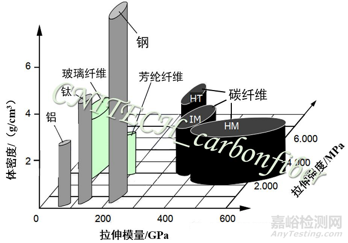 碳纤维复合材料的优异特性及功能性应用