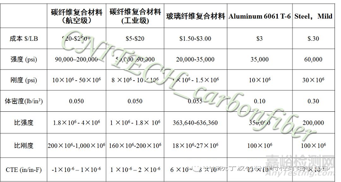 碳纤维复合材料的优异特性及功能性应用