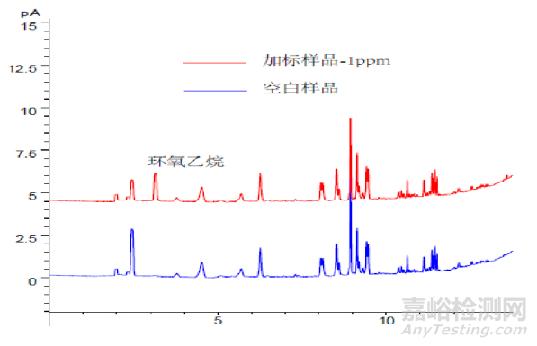 口罩中环氧乙烷残留量的检测方法与步骤