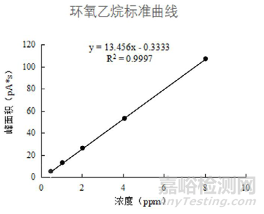 口罩中环氧乙烷残留量的检测方法与步骤