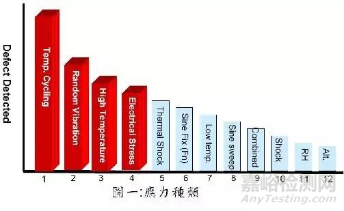 温度环境应力筛选解析：基本参数、特性分析、激发的故障模式