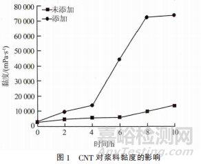 锂离子电池浆料稳定性能研究 