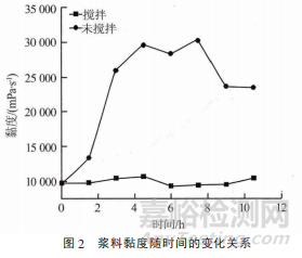 锂离子电池浆料稳定性能研究 