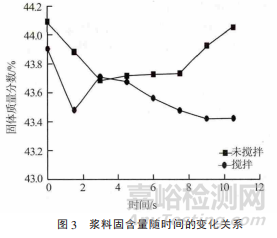 锂离子电池浆料稳定性能研究 