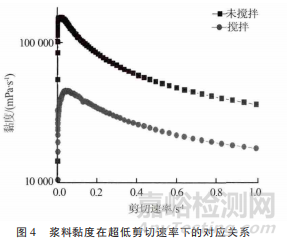 锂离子电池浆料稳定性能研究 