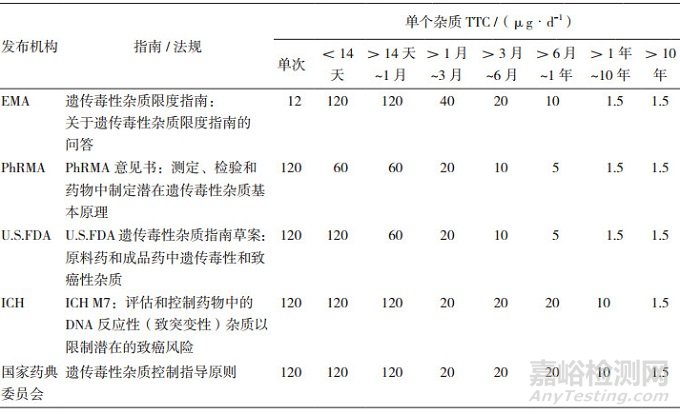 药物杂质遗传毒性评价策略与监管研究