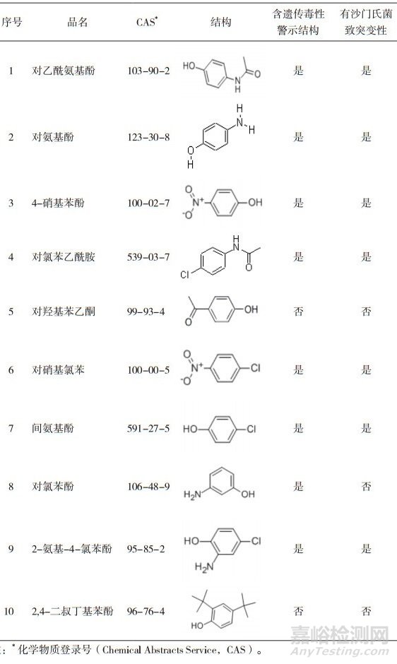 药物杂质遗传毒性评价策略与监管研究