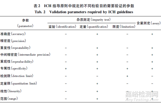 案例解析药品分析方法的验证、转移和确认