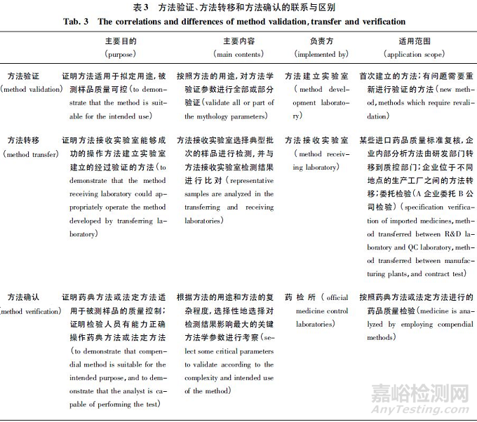 案例解析药品分析方法的验证、转移和确认