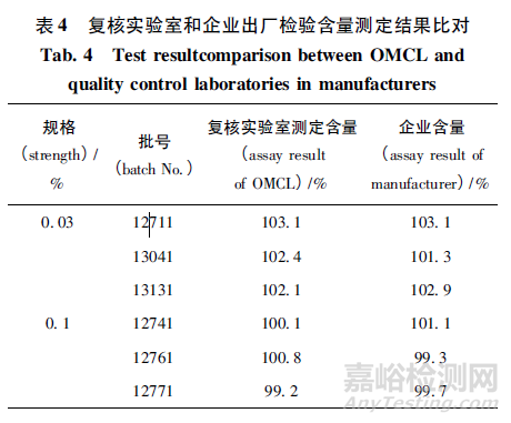 案例解析药品分析方法的验证、转移和确认