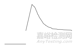 22种气相色谱仪常见基线异常处理方法