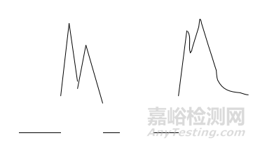 22种气相色谱仪常见基线异常处理方法
