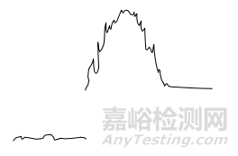 22种气相色谱仪常见基线异常处理方法